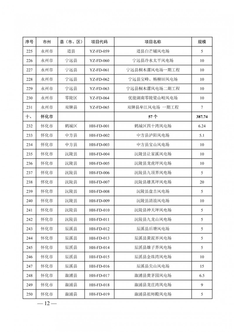 湖南:風光項目批復后半年內開工,否則文件作廢