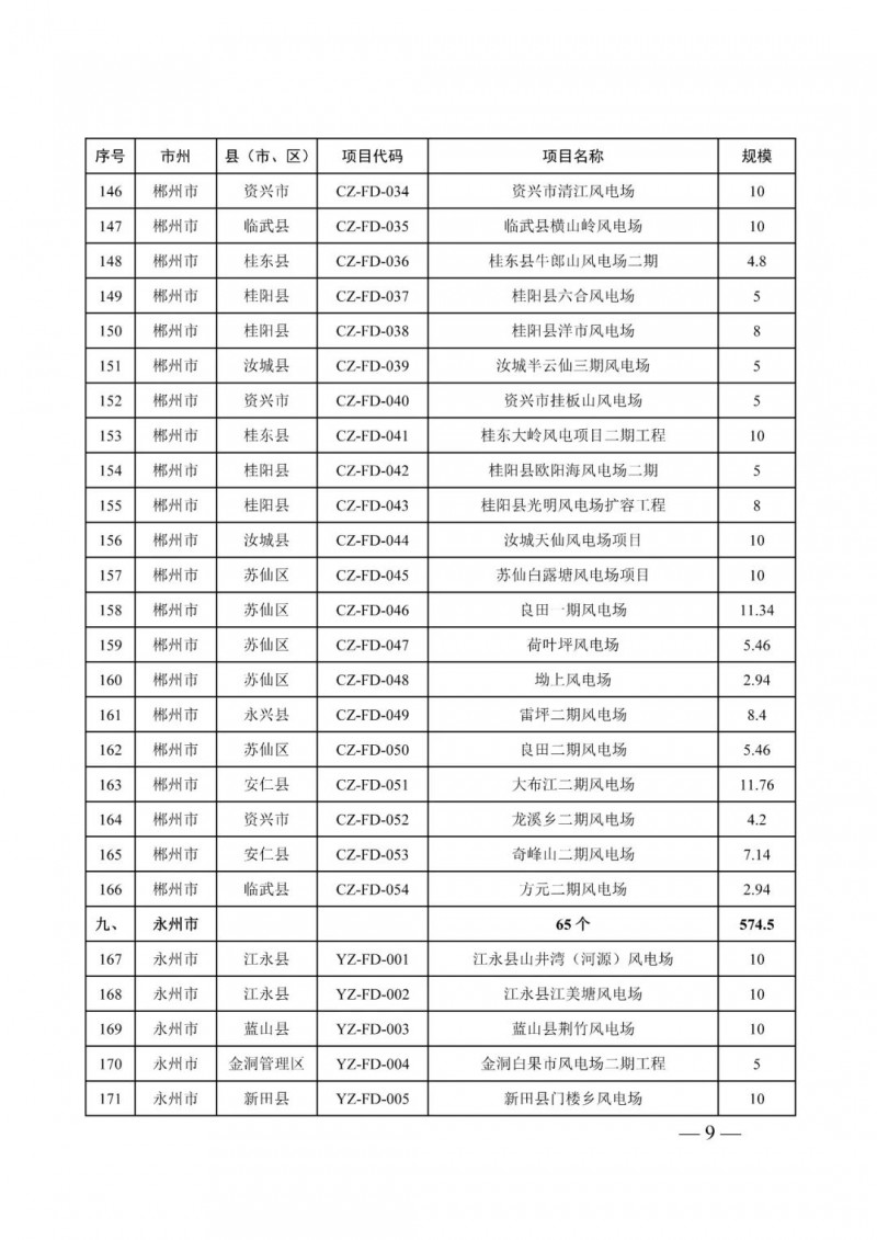 湖南:風光項目批復后半年內開工,否則文件作廢