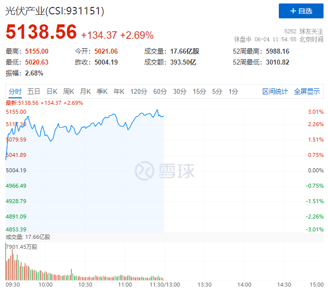 隆基綠能HJT再破世界記錄引爆光伏板塊，HJT概念股全線大漲！