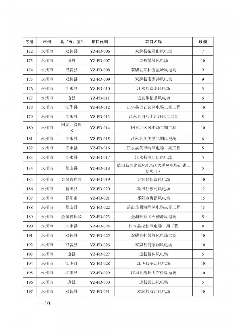 湖南:風光項目批復后半年內開工,否則文件作廢