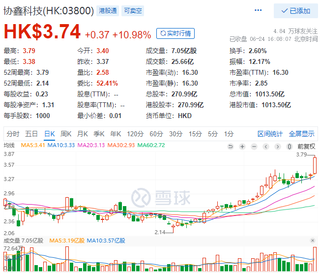 協鑫科技股價大漲10.98%，市值重回千億港元大關！