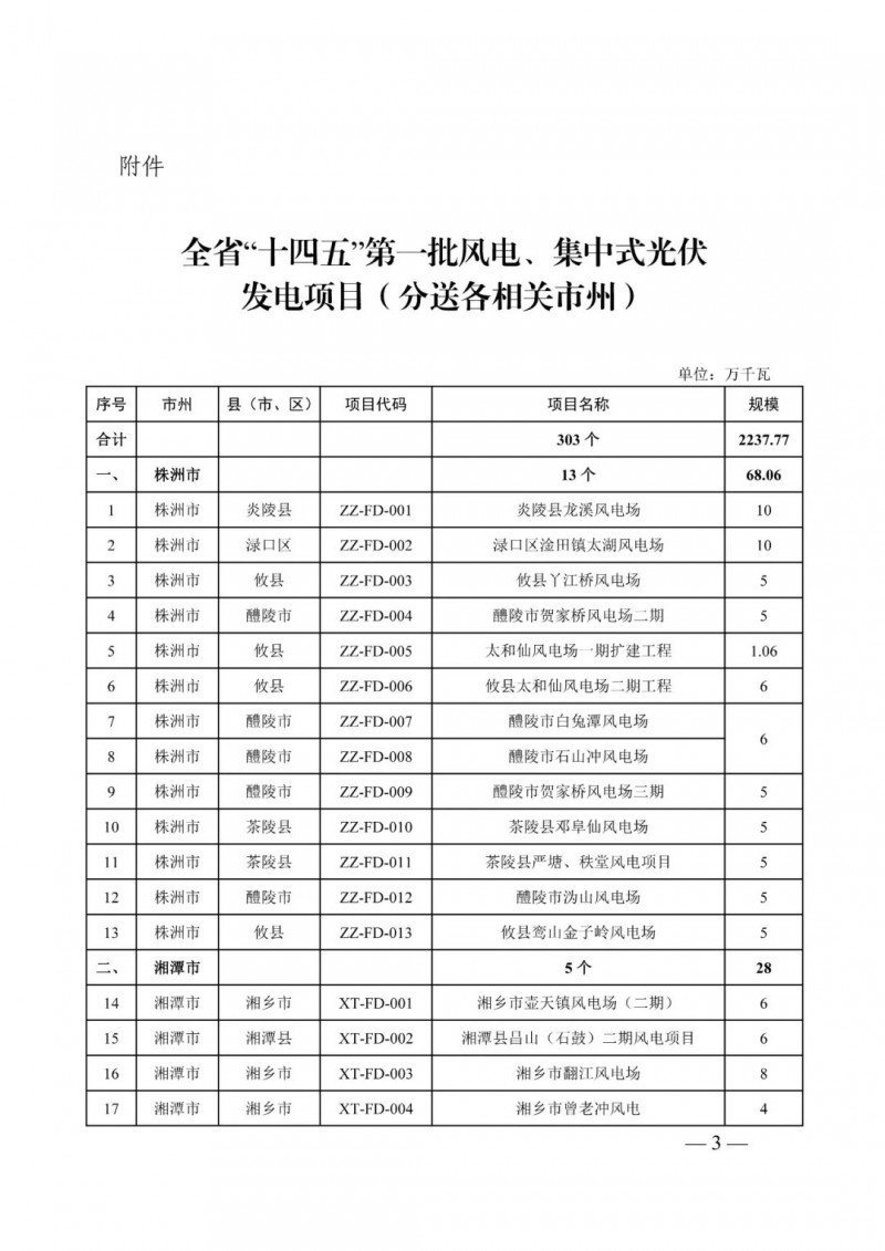 湖南:風光項目批復后半年內開工,否則文件作廢