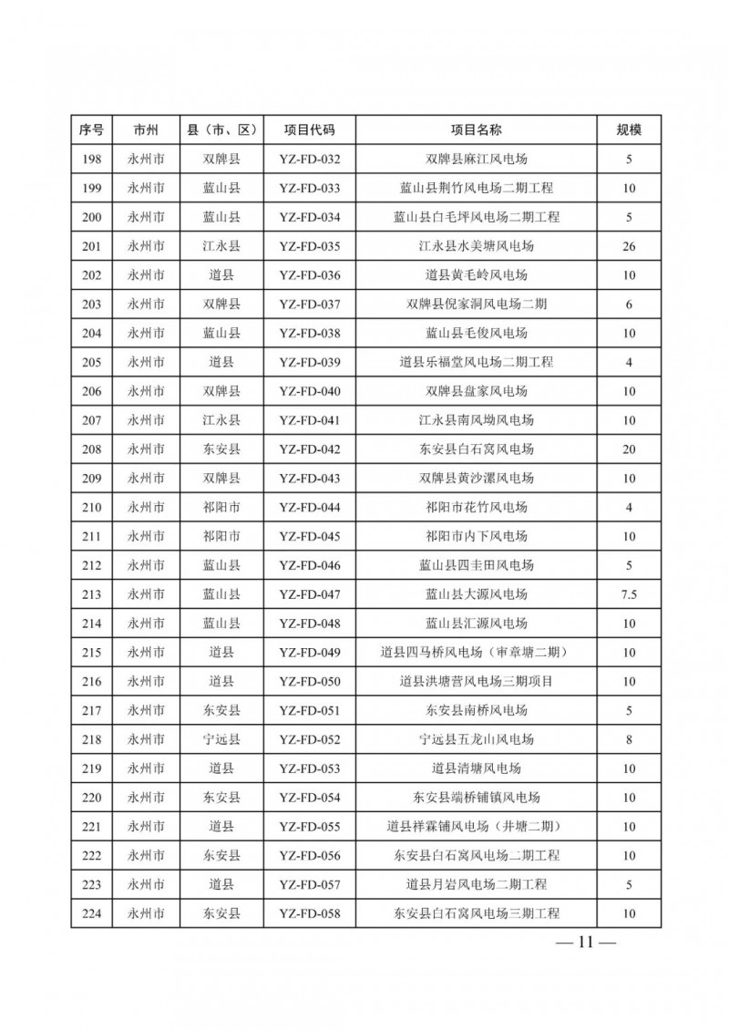 湖南:風光項目批復后半年內開工,否則文件作廢