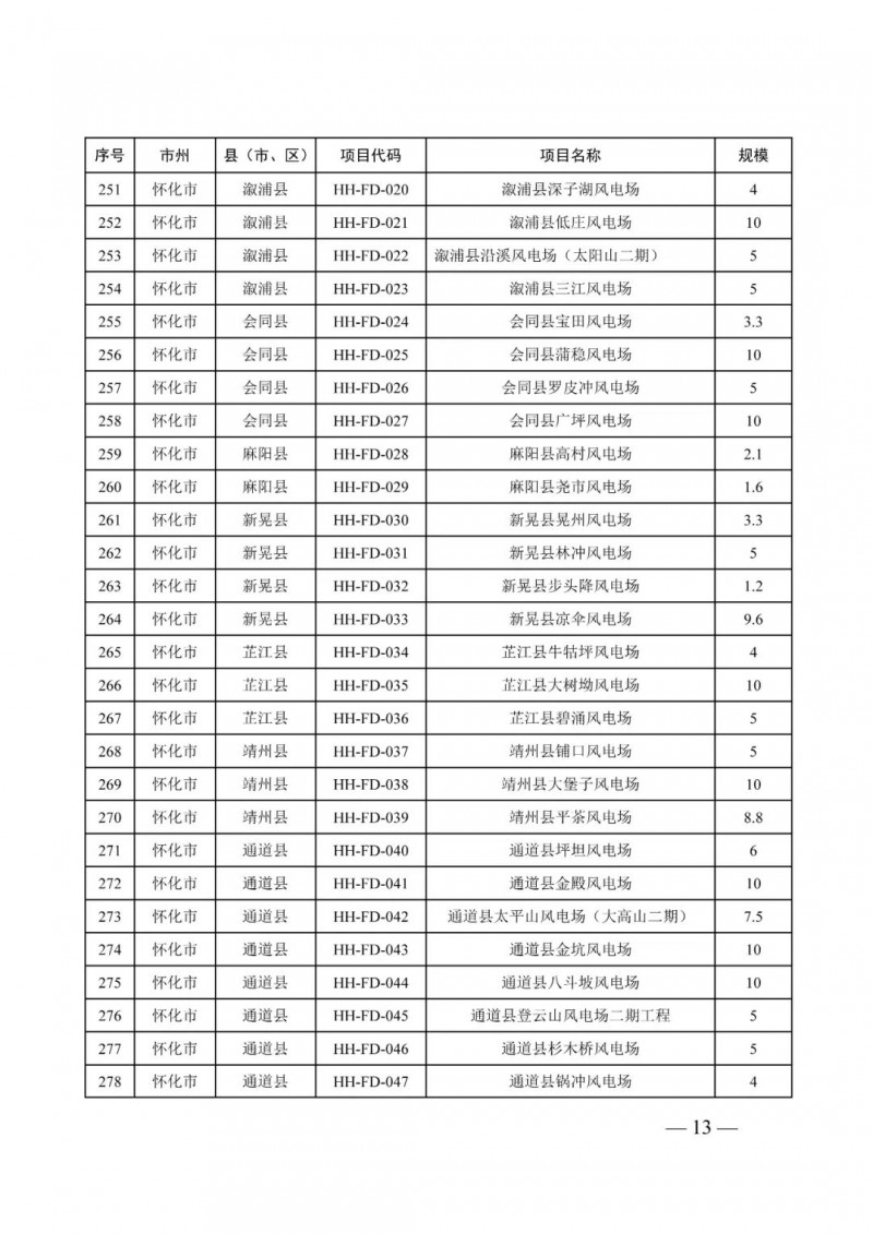 湖南:風光項目批復后半年內開工,否則文件作廢