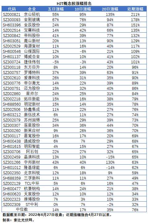 HJT概念股持續熱炒，這四個問題需要拎拎清楚！