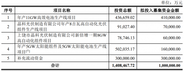 100億！晶科能源擬發(fā)行可轉(zhuǎn)債擴產(chǎn)TOPCon電池及組件產(chǎn)能！
