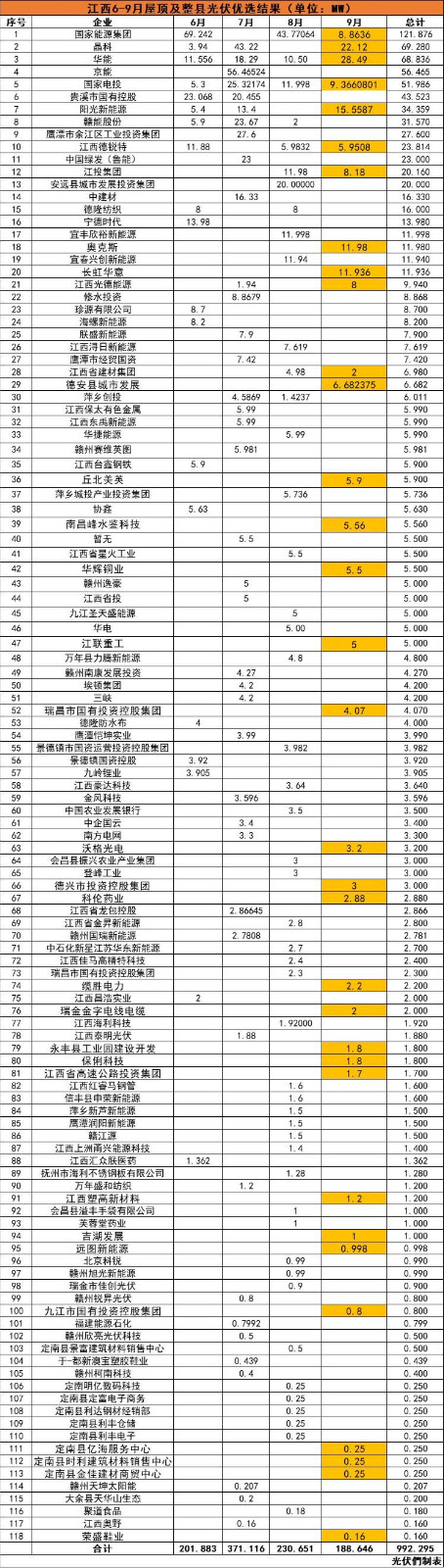 江西992MW分布式光伏優(yōu)選名單：國(guó)能投、晶科、華能、京能、國(guó)家電投等領(lǐng)銜
