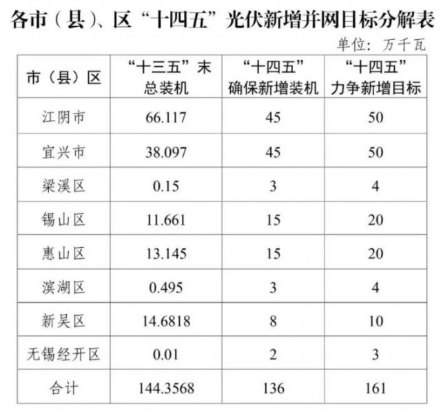 江蘇無錫：整縣光伏試點地區執行高標準補貼，最高可達30%
