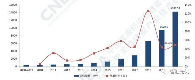 高價組件、產業配套、配儲能，光伏行業新三座大山！