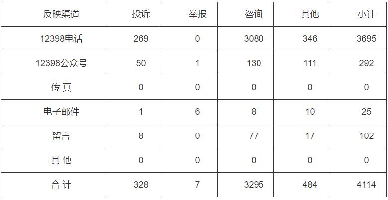 分布式光伏項目費用結算不及時！河南能監辦通報2022第三季度12398能源監管熱線投訴舉報處理情況