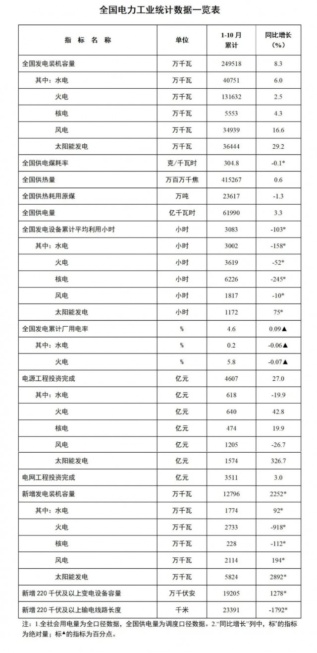 國家能源局：1-10月全國太陽能發電裝機容量約3.6億千瓦，同比增長29.2%