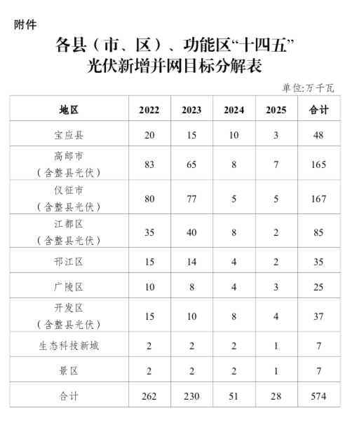 “十四五”目標5.74GW+！江蘇揚州市關于加快推進全市光伏發電開發利用的實施意見（試行）