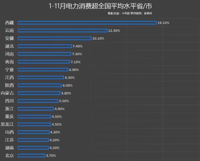 前11月電力消費(fèi)增速出爐，你的家鄉(xiāng)排第幾?