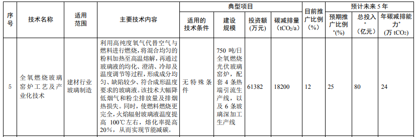 光伏相關技術3項！生態環境部印發國家重點推廣的低碳技術目錄（第四批）