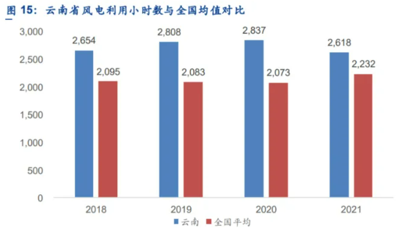 解析云南風電發(fā)展現狀：開發(fā)受限、推進緩慢、收益不確定