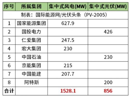 天津2.38GW風光項目清單公布!國家能源集團、國投、中石油、中國能建等領銜