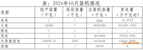 天津市: 10月太陽能發電投產容量約12.05萬千瓦